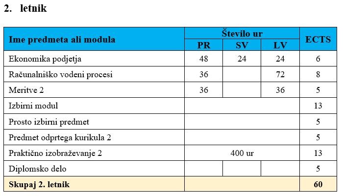Predmetnik 2